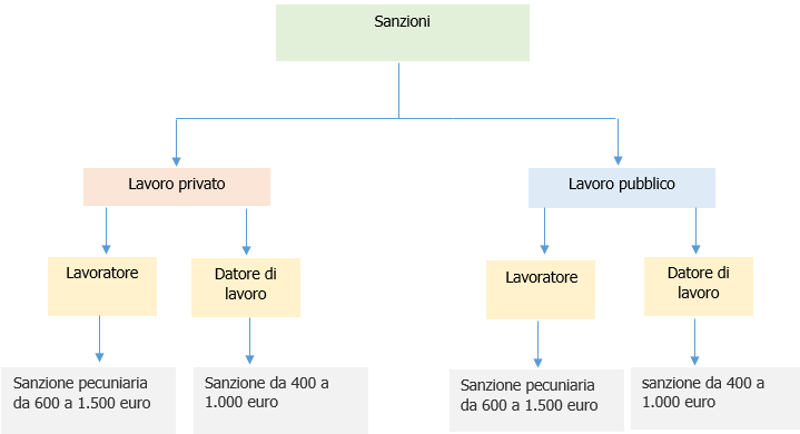 Decreto Legge green pass lavoro Sett  2021 Note   Schema 3