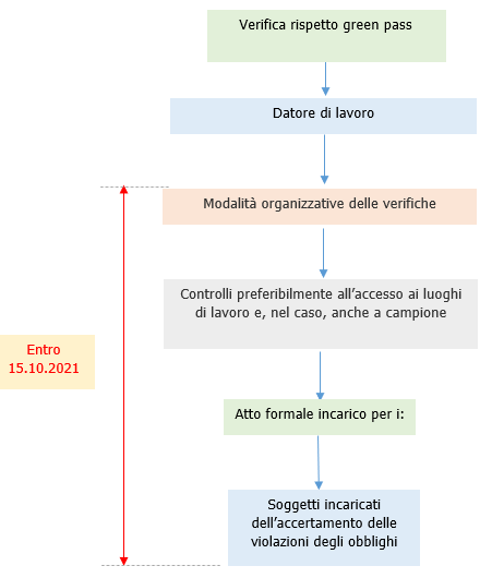 Decreto Legge green pass lavoro Sett  2021 Note Schema 2