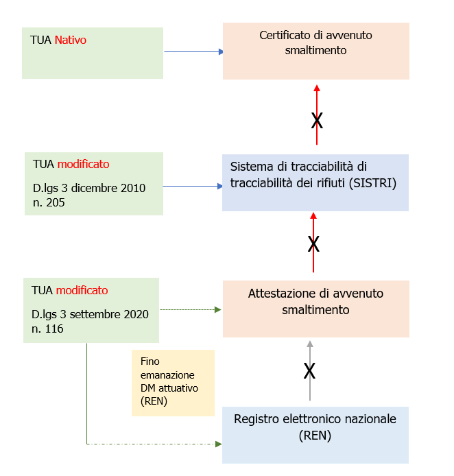 Diagramma   Modifiche normative Attestazione avvenuto smaltimento