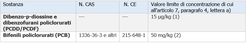 Diossine e furani e PCB  POPs  e Valori limite ambiente All  IV