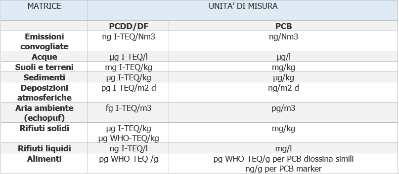 Diossine e furani e PCB  POPs  e Valori limite ambiente Tab  5
