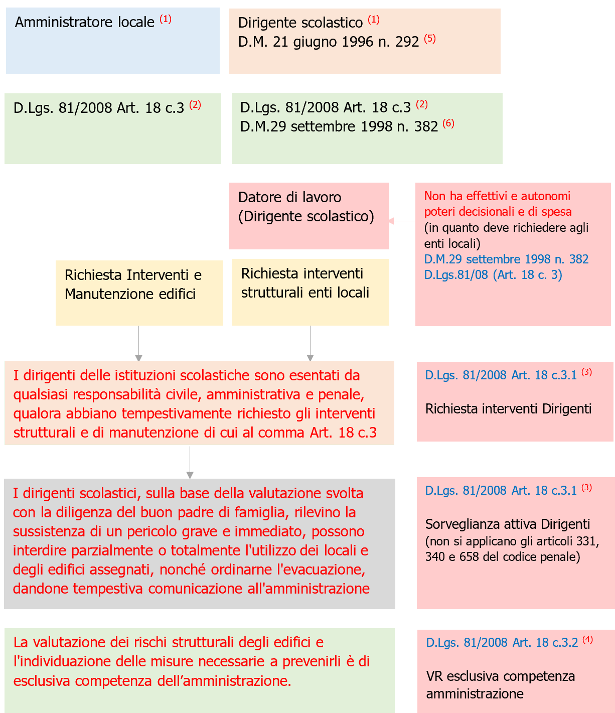 Dirigente scolatico e Dl   Figura 1