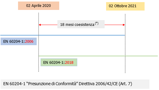 EN 60204 1 Presunzione conformit  Macchine