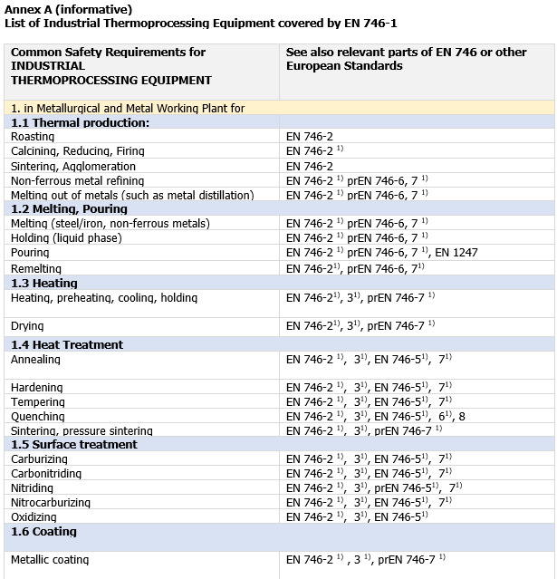 EN 746 X Sicurezza apparecchiature di processo termico industriale 01