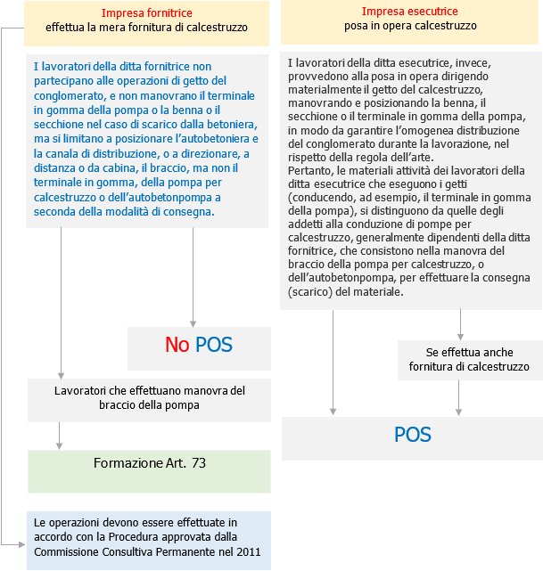 Fig    Schema fornituta calcestruzzo   POS