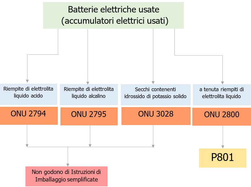 Fig  1   Batterie elettriche usate  accumulatori elettrici usati    applicabilit  Istruzioni imballaggio semplificate P801