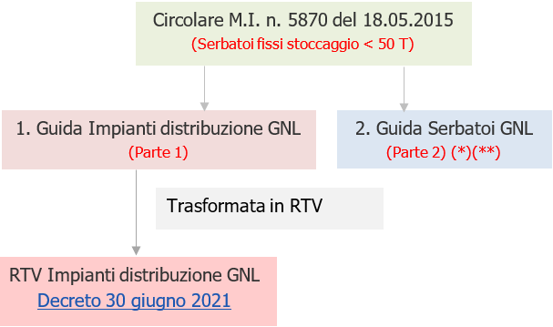 Fig  1   Schema norme Impianti distribuzione GNL   Guide  RTV