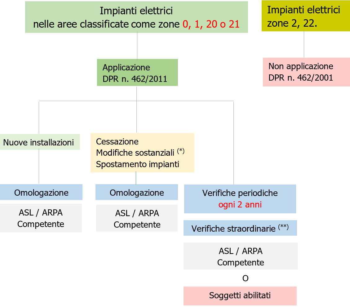 Fig  1   Schema omologazione   verifiche periodiche Impianti elettrici luoghi di lavoro Zone ATEX