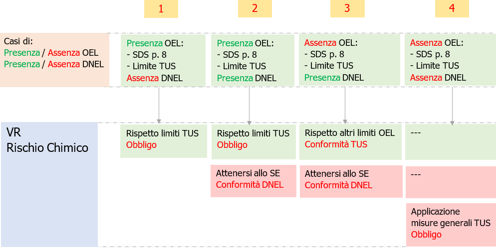 Fig  1  Casi OEL del TUS   DNEL REACH per la Valutazione del rischio chimico