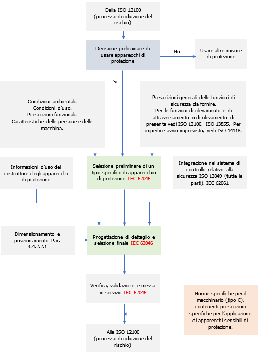 Figura 0   Diagramma Relazione tra la CEI EN IEC 620462021 e le altre norme