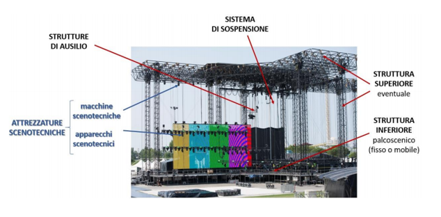 Figura 1   Componenti di un opera temporanea per eventi