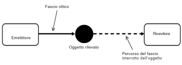 Figura 1   Principio di rilevamento di AOPD a fascio passante