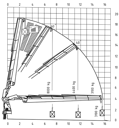 Figura 19   Esempio di diagramma del carico nominale per la gru con paranco