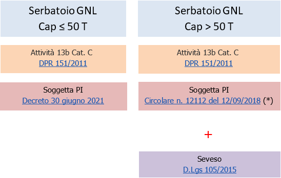 Figura 5   Obblighi PI e Seveso in relazione alla Capacit  di stoccaggio del GNL