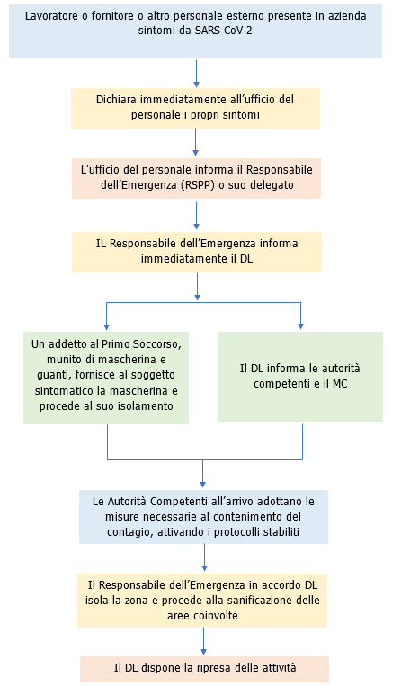 Flow chart