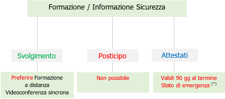 Formazione   Svolgimento   Posticipo   Attestati   Modalit  durante il periodo emergenziale