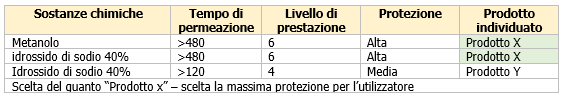 Guanti di protezione rischi chimici 374 1 Scelta DPI b