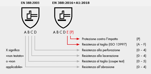 Guanti protezione meccanici - EN 388:2016+A1:2018 Certifico Srl