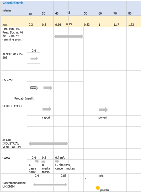 Guida installazione uso e manutenzione cappe chimiche   Tabella 1