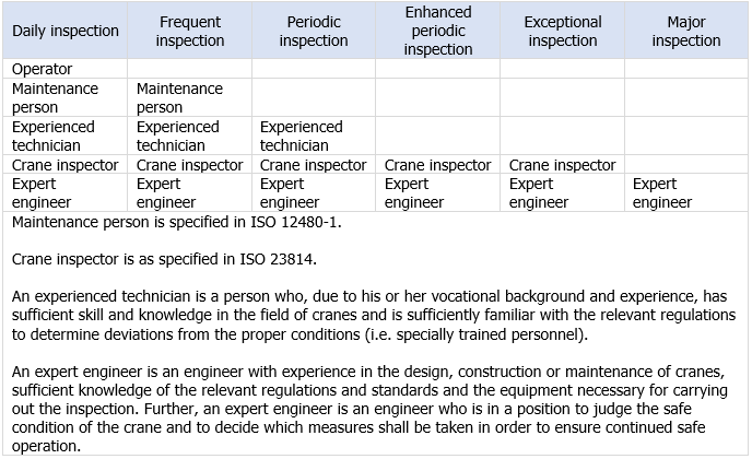 ISO 9927 1 Table D 1   Competent person