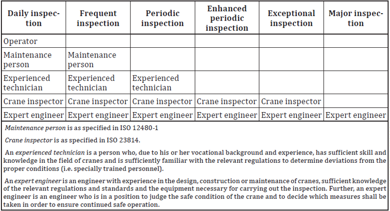 ISO 9927 1 Table D 1   Competent persons