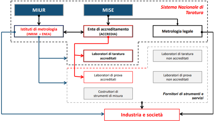 Infrastruttura metrologica nazionale