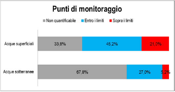 Livelli di contaminazione  ripartizione percentuale dei punti di monitoraggio 2018