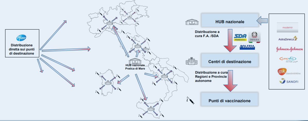 Logistica