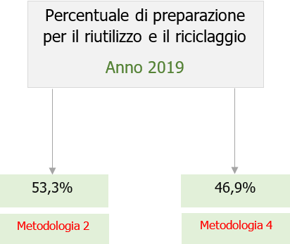 Metodo di calcolo obiettivo di riciclaggio rifiuti urbani   Norme e Note   Fig  1