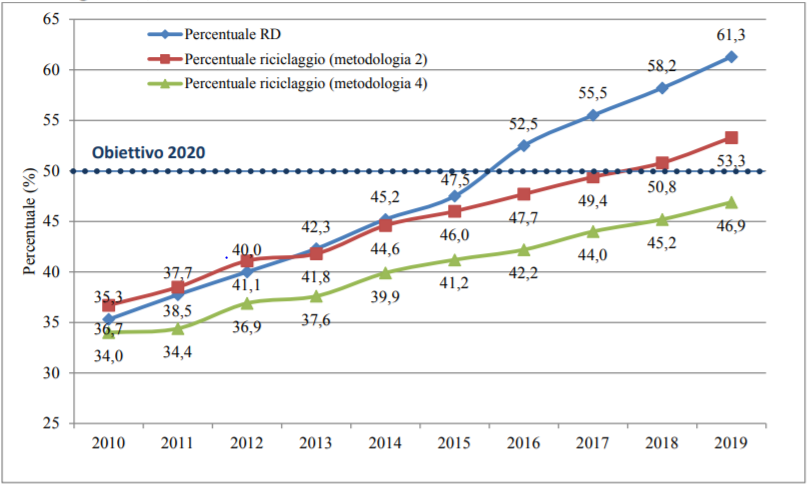 Metodo di calcolo obiettivo di riciclaggio rifiuti urbani   Norme e Note   Fig  3 4