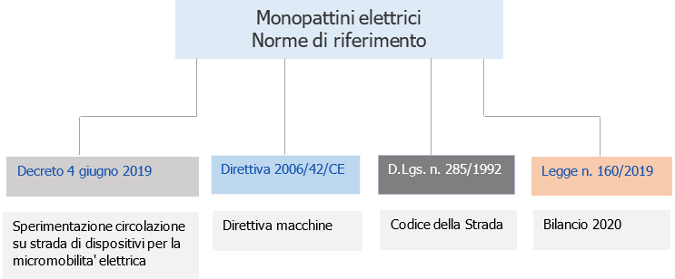 Monopattini elettrici Marcatura CE Direttiva macchine   Altri Requisiti   Fig  1