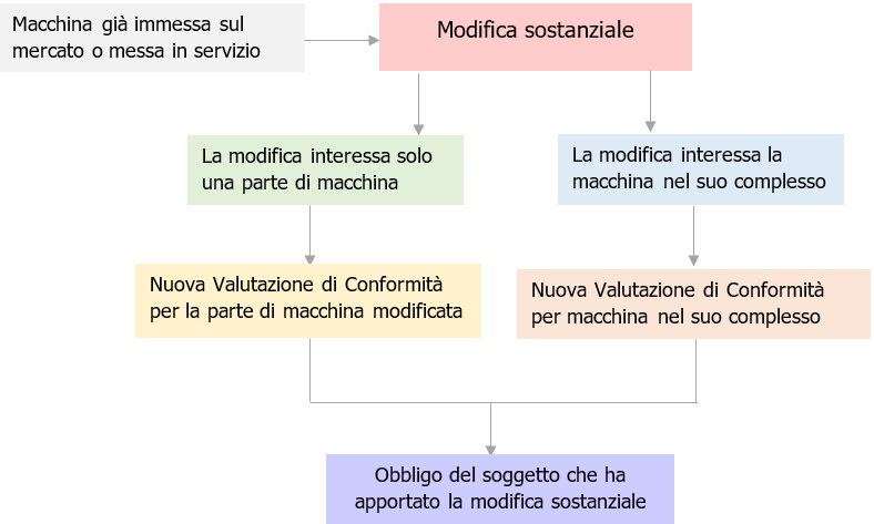 Nuovo Regolamento macchine   Modifica sostanziale   Fig  1