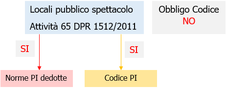 Obbligo Codice PI Locali pubblico spettacolo