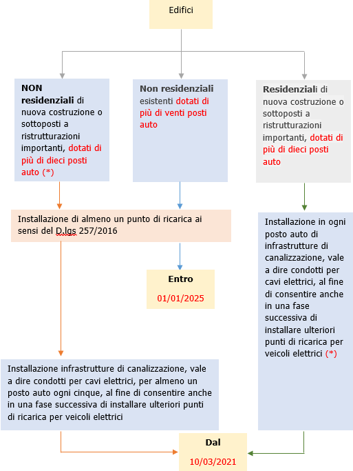 Obbligo Punti di ricarica veicoli elettrici scadenze