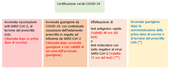 Obbligo green pass   Tabella  Figura 1