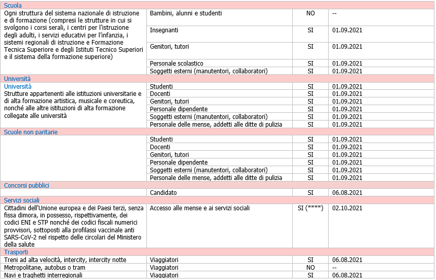 Obbligo green pass   Tabella  Figura 2