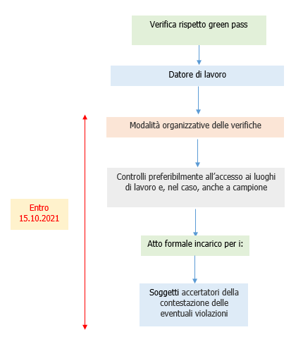 Obbligo green pass Lavoro   Schema 2