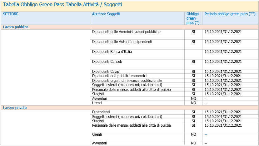 Obbligo green pass Lavoro   Tabella