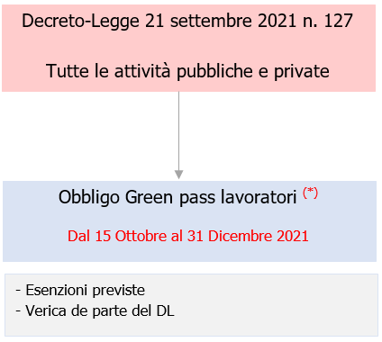 Obbligo green pass Obbligo green pass