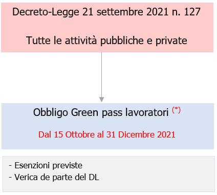 Obbligo green pass