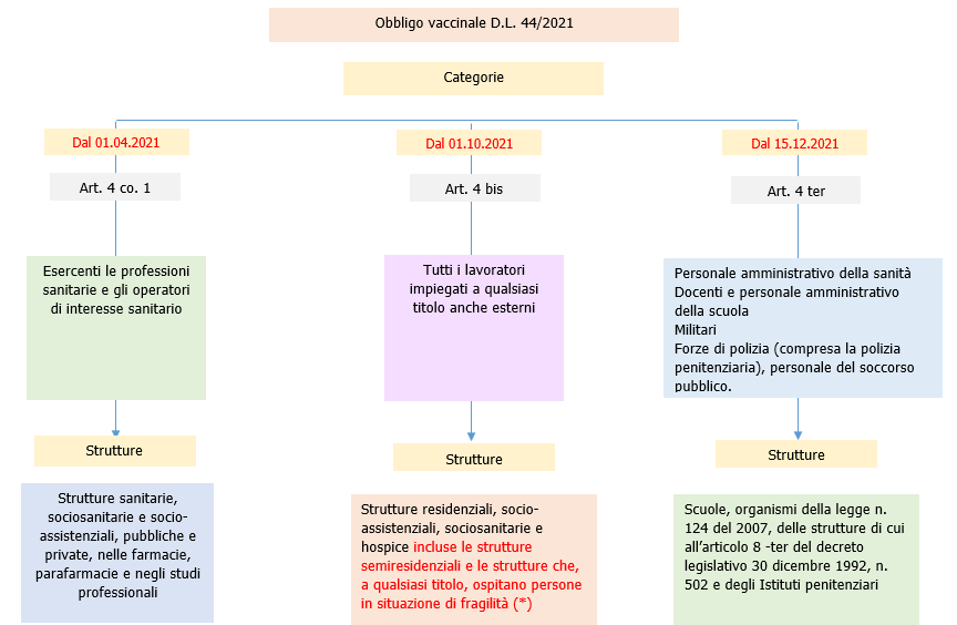 Obbligo vaccinale   Schema 1