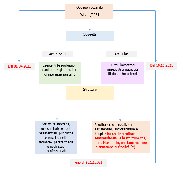 Obbligo vaccinale   Tabella   Schema 1