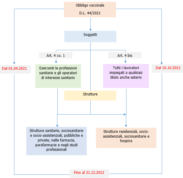 Obbligo vaccinale Schema1