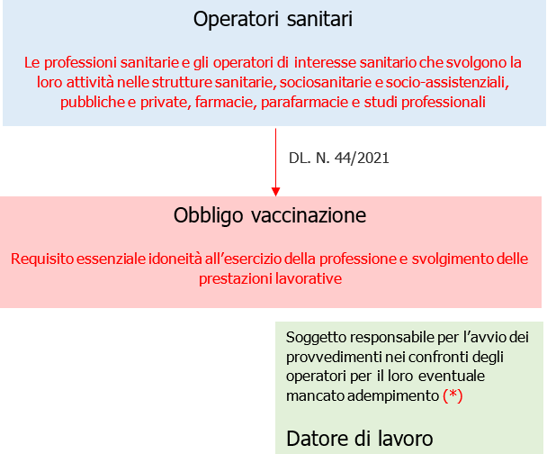 Operatori sanitari vaccino DL responsabile provvedimenti