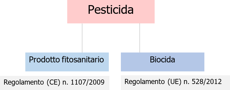 Pesticida   Prodotto fitosaniotario   Biocida