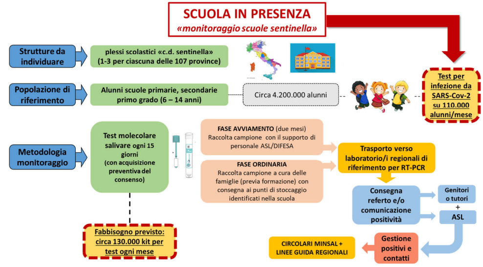 Piano per il monitoraggio COVID scuole Allegato 3