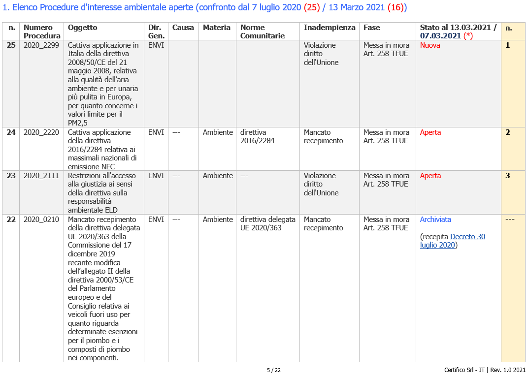 Procedure d infrazione Ambiente IT al 13 03 2021