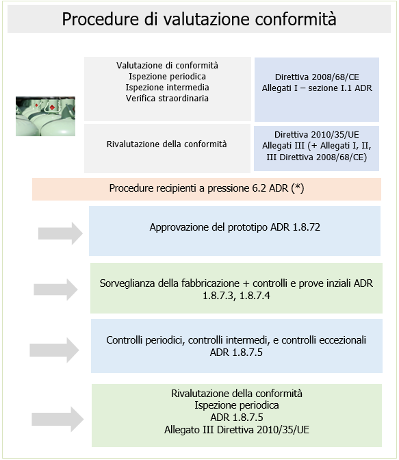 Procedure di conformit 