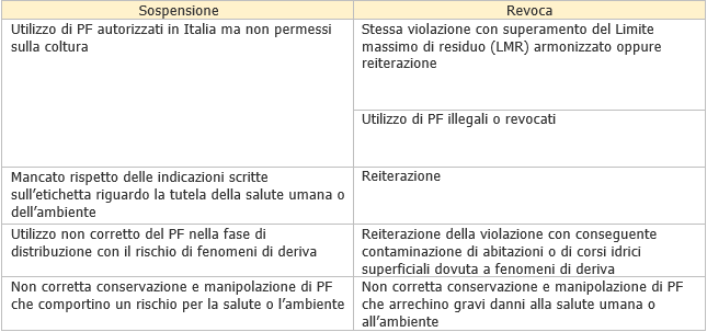 Prodotti fitosanitari   Tabella 1