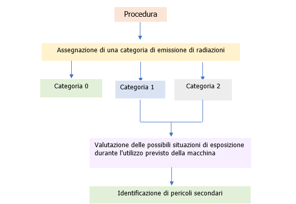 Radiazioni non ionizzanti emesse da macchine EN 12198 1 Figura 2